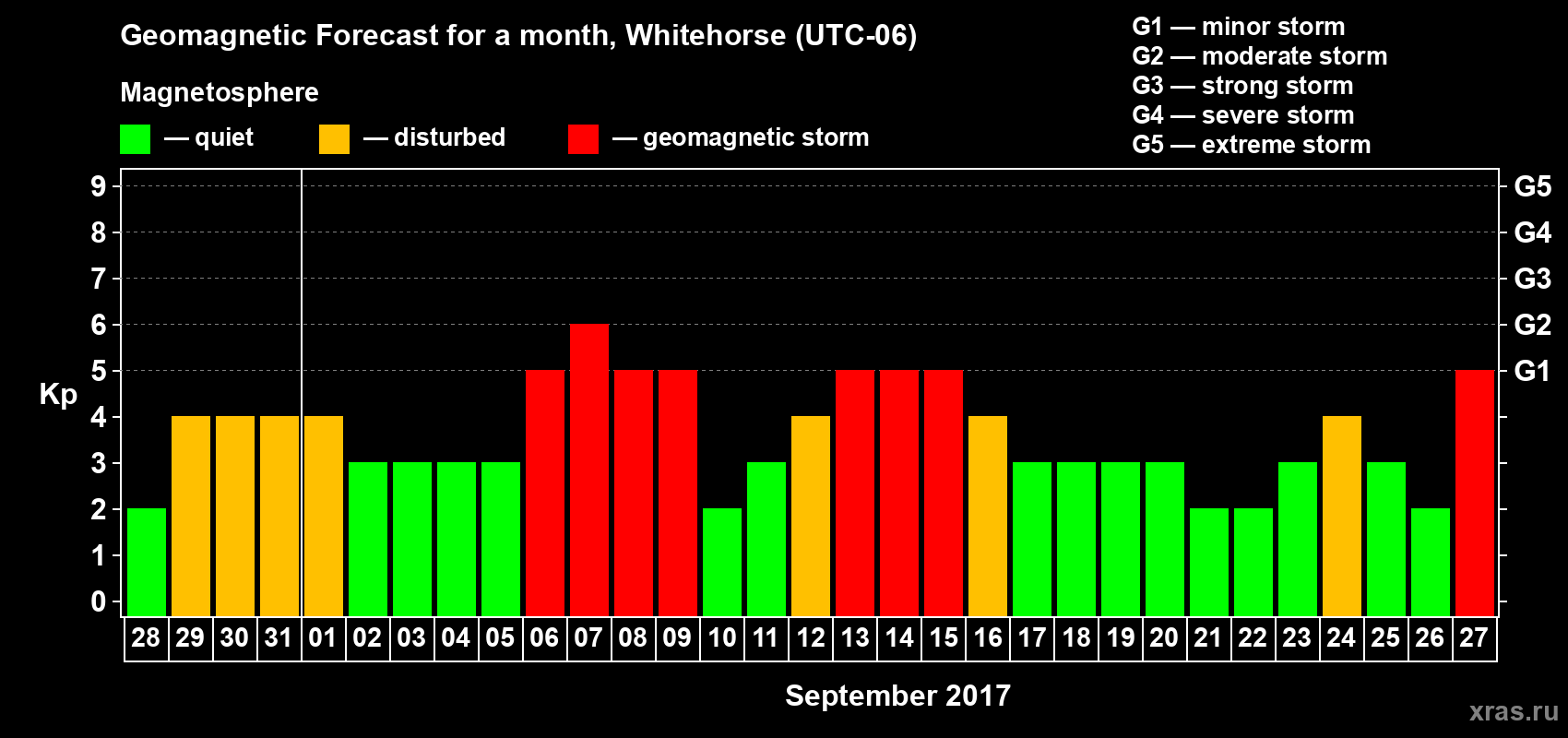 Forecast of the daily maximal value of geomagnetic index Kp for <b>1 month</b> (31 days) <b>from Aug 28, 2017 to Sep 27, 2017</b>