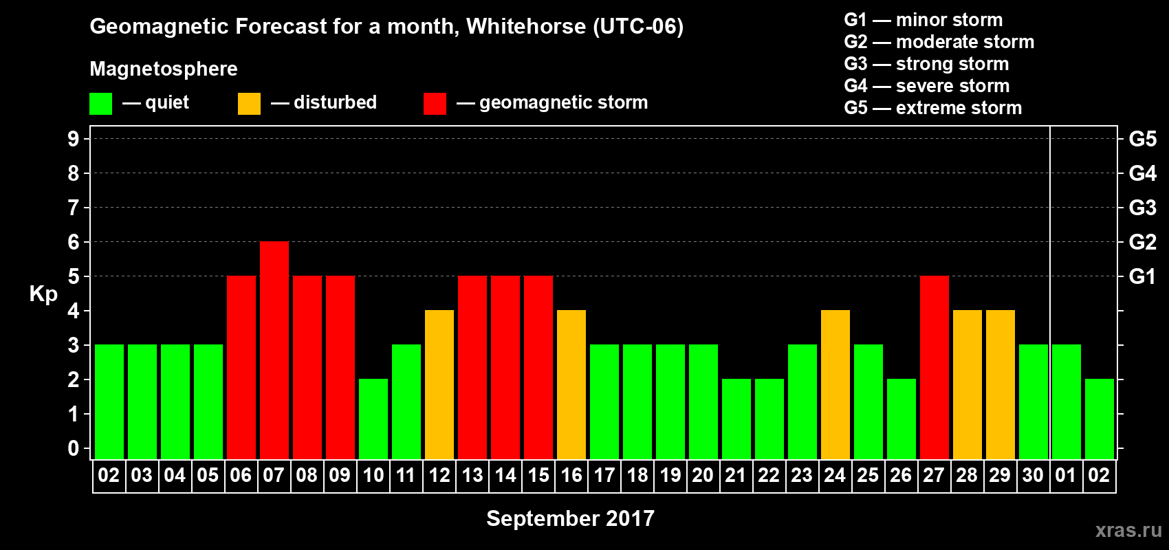 Forecast of the daily maximal value of geomagnetic index Kp for <b>1 month</b> (31 days) <b>from Sep 02, 2017 to Oct 02, 2017</b>