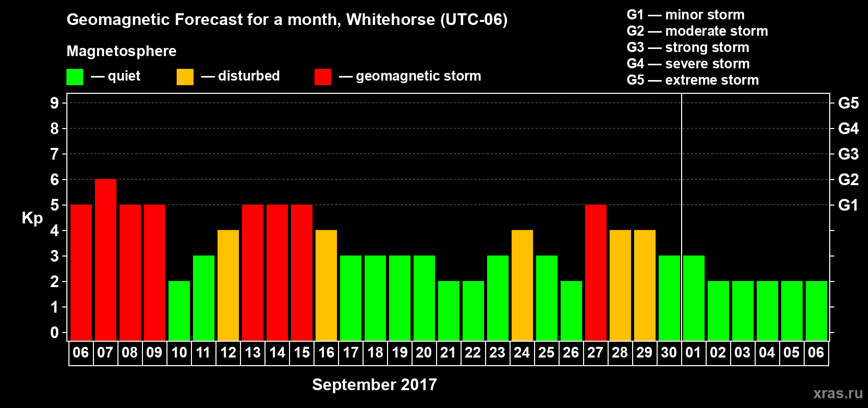 Forecast of the daily maximal value of geomagnetic index Kp for <b>1 month</b> (31 days) <b>from Sep 06, 2017 to Oct 06, 2017</b>