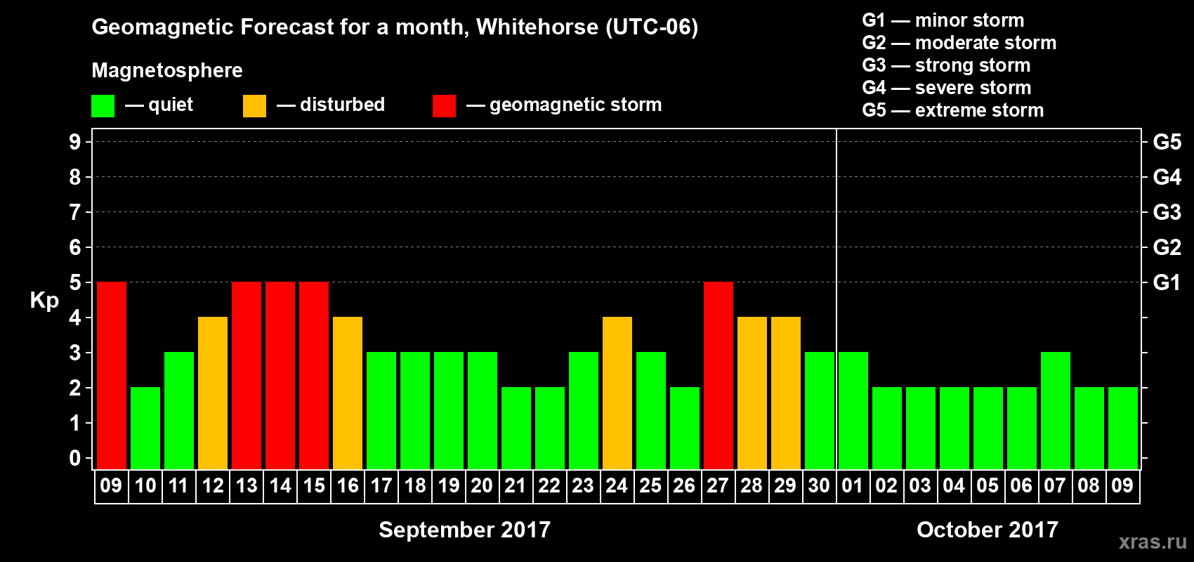 Forecast of the daily maximal value of geomagnetic index Kp for <b>1 month</b> (31 days) <b>from Sep 09, 2017 to Oct 09, 2017</b>