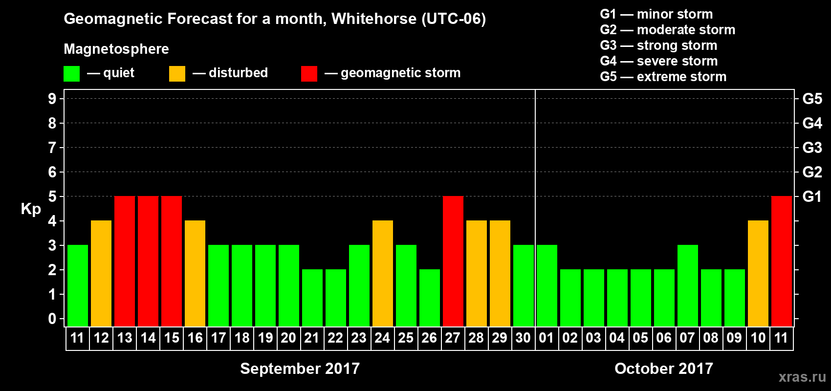 Forecast of the daily maximal value of geomagnetic index Kp for <b>1 month</b> (31 days) <b>from Sep 11, 2017 to Oct 11, 2017</b>