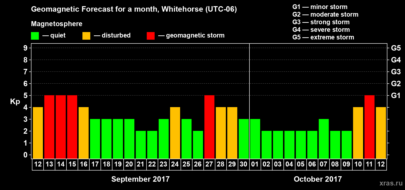 Forecast of the daily maximal value of geomagnetic index Kp for <b>1 month</b> (31 days) <b>from Sep 12, 2017 to Oct 12, 2017</b>
