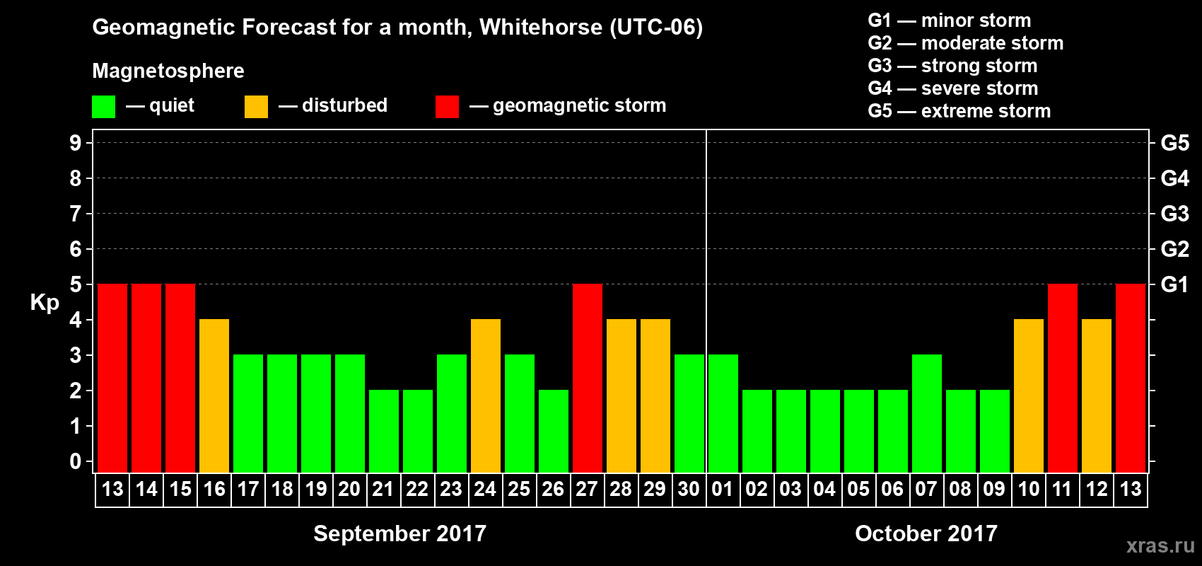 Forecast of the daily maximal value of geomagnetic index Kp for <b>1 month</b> (31 days) <b>from Sep 13, 2017 to Oct 13, 2017</b>