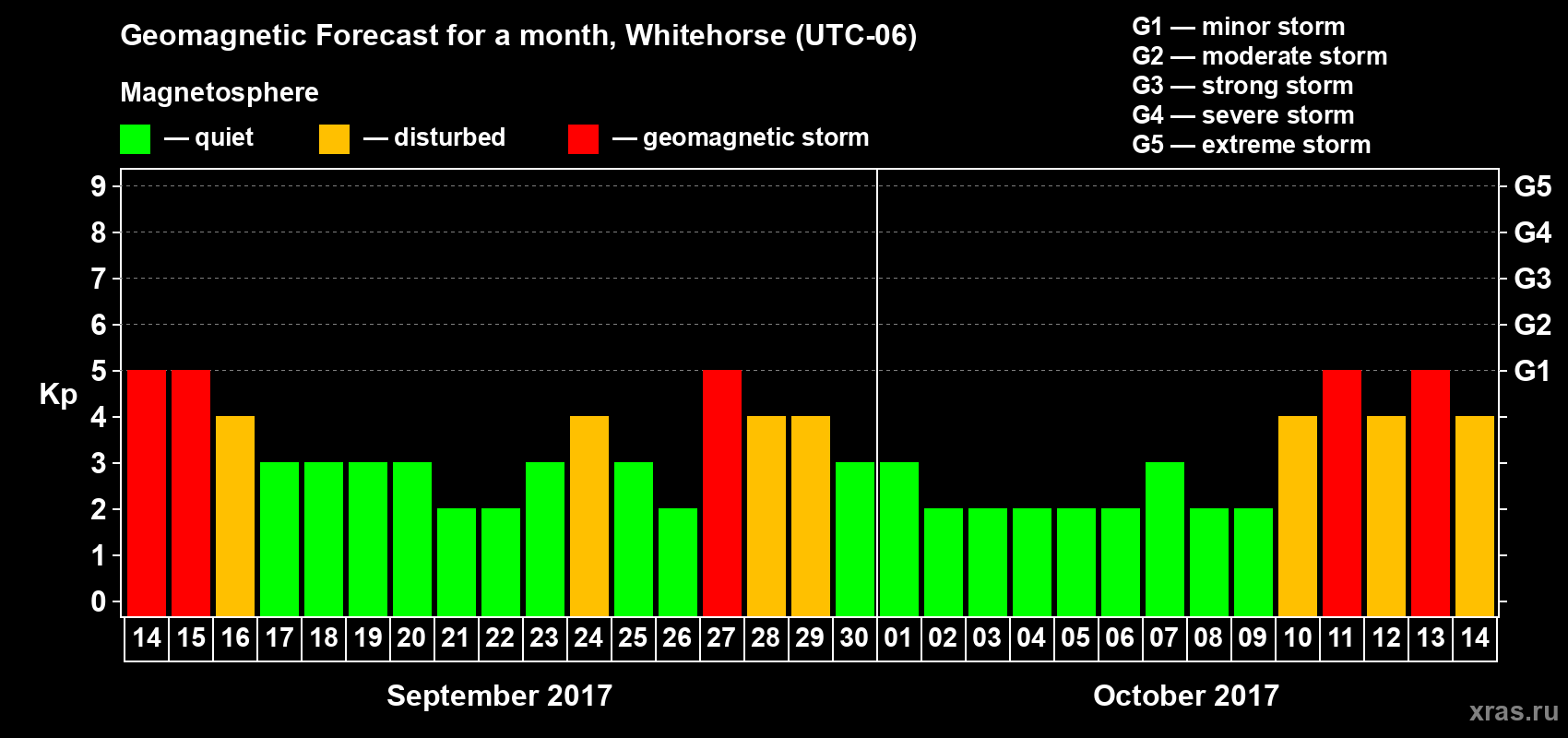 Forecast of the daily maximal value of geomagnetic index Kp for <b>1 month</b> (31 days) <b>from Sep 14, 2017 to Oct 14, 2017</b>