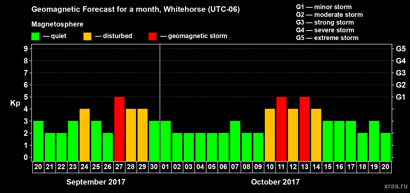 Forecast of the daily maximal value of geomagnetic index Kp for <b>1 month</b> (31 days) <b>from Sep 20, 2017 to Oct 20, 2017</b>