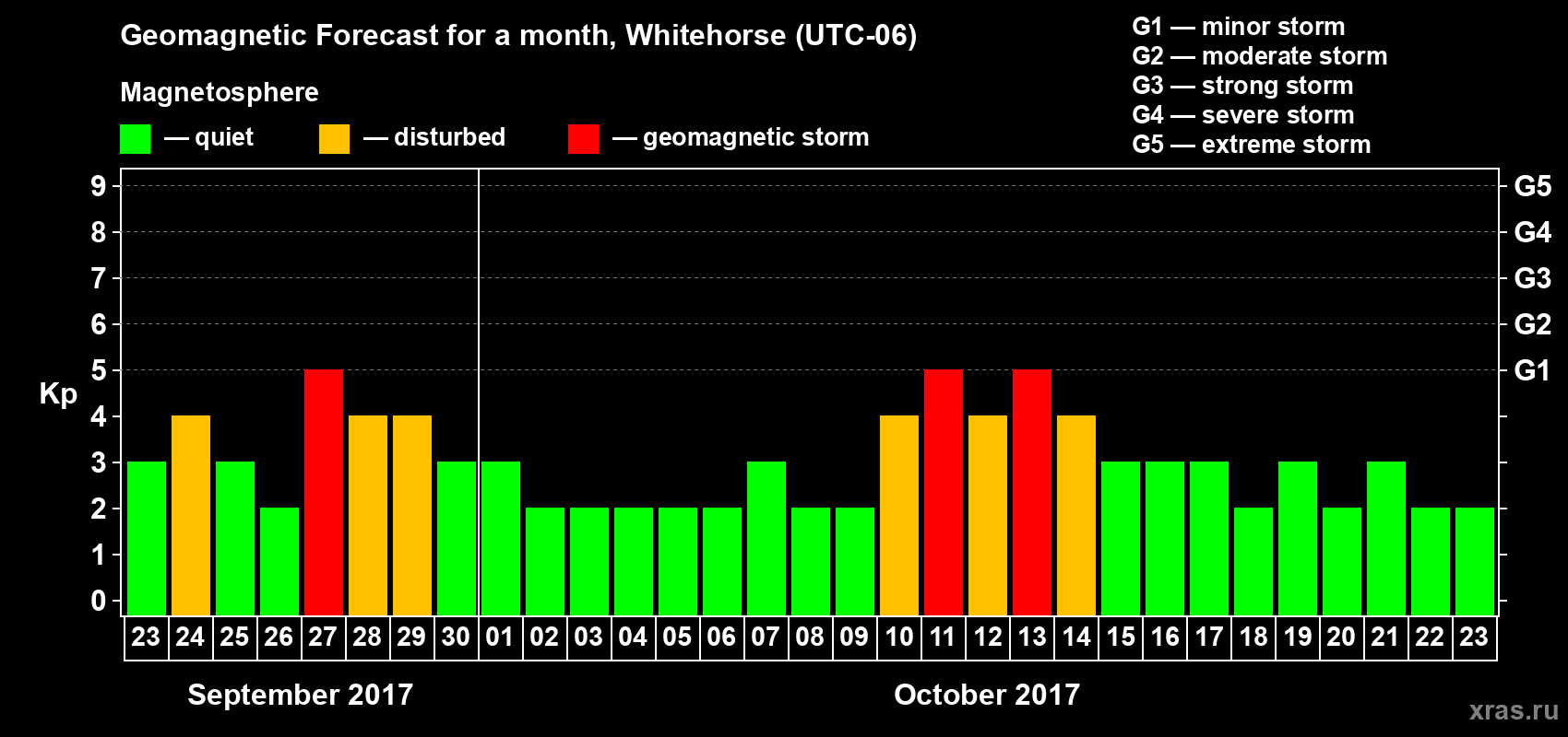 Forecast of the daily maximal value of geomagnetic index Kp for <b>1 month</b> (31 days) <b>from Sep 23, 2017 to Oct 23, 2017</b>