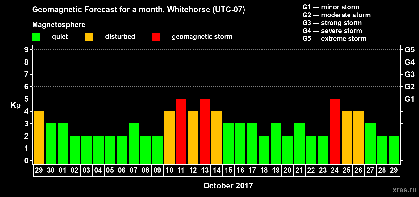 Forecast of the daily maximal value of geomagnetic index Kp for <b>1 month</b> (31 days) <b>from Sep 29, 2017 to Oct 29, 2017</b>