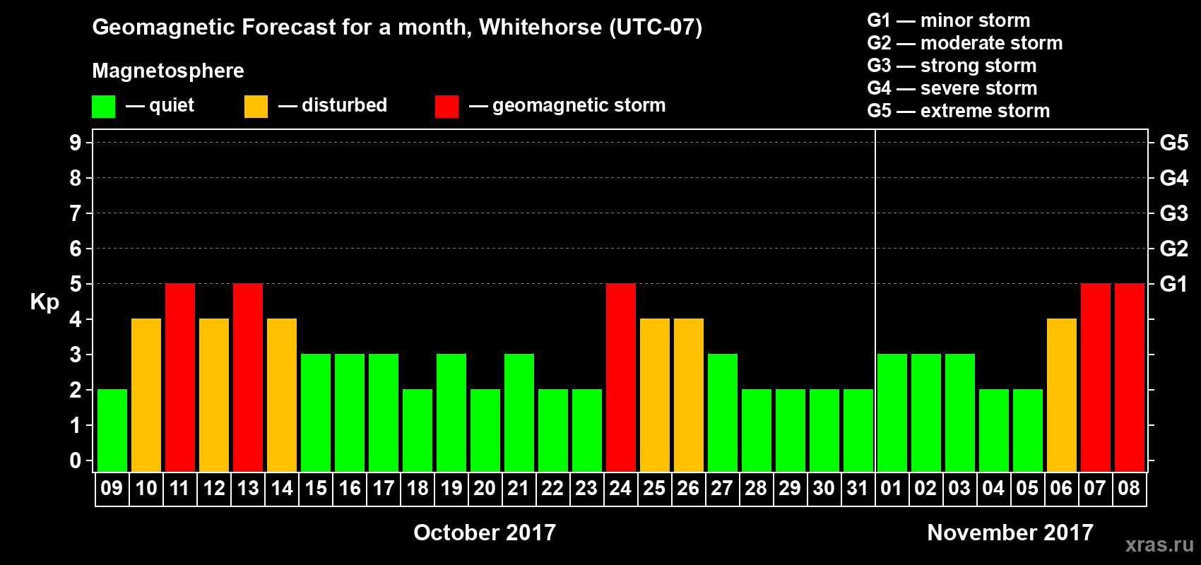 Forecast of the daily maximal value of geomagnetic index Kp for <b>1 month</b> (31 days) <b>from Oct 09, 2017 to Nov 08, 2017</b>