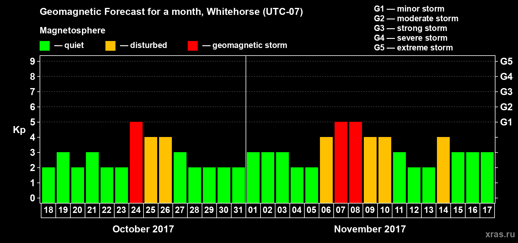 Forecast of the daily maximal value of geomagnetic index Kp for <b>1 month</b> (31 days) <b>from Oct 18, 2017 to Nov 17, 2017</b>