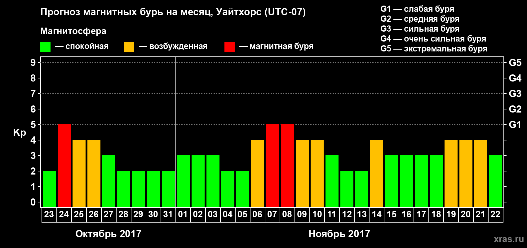 Прогноз максимального суточного геомагнитного индекса Kp на <b>1 месяц</b> (31 день) <b>с 23 октября по 22 ноября 2017 г</b>