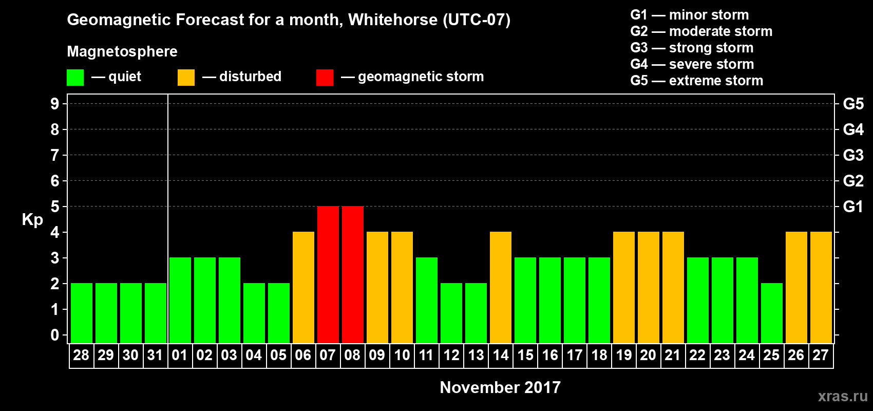 Forecast of the daily maximal value of geomagnetic index Kp for <b>1 month</b> (31 days) <b>from Oct 28, 2017 to Nov 27, 2017</b>