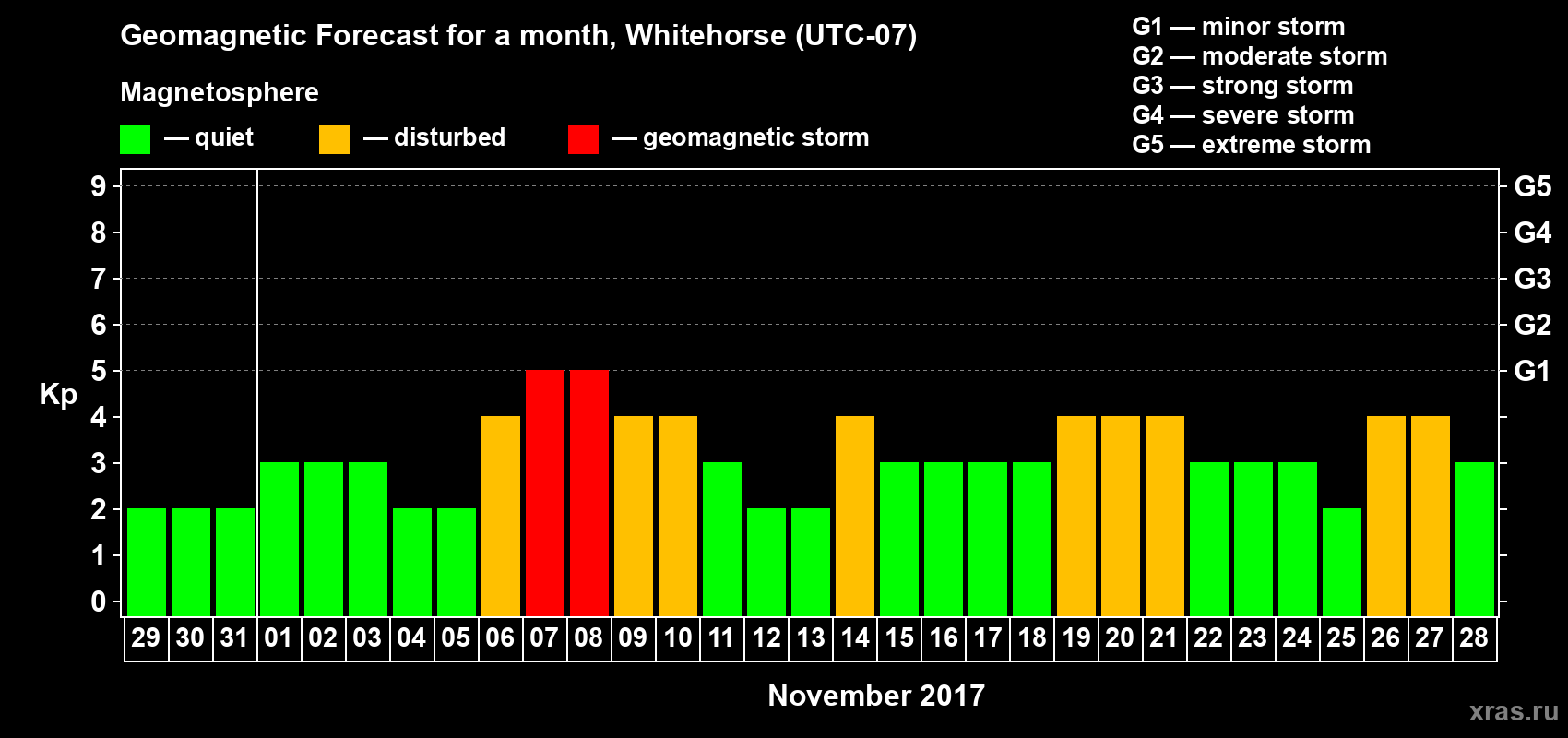Forecast of the daily maximal value of geomagnetic index Kp for <b>1 month</b> (31 days) <b>from Oct 29, 2017 to Nov 28, 2017</b>