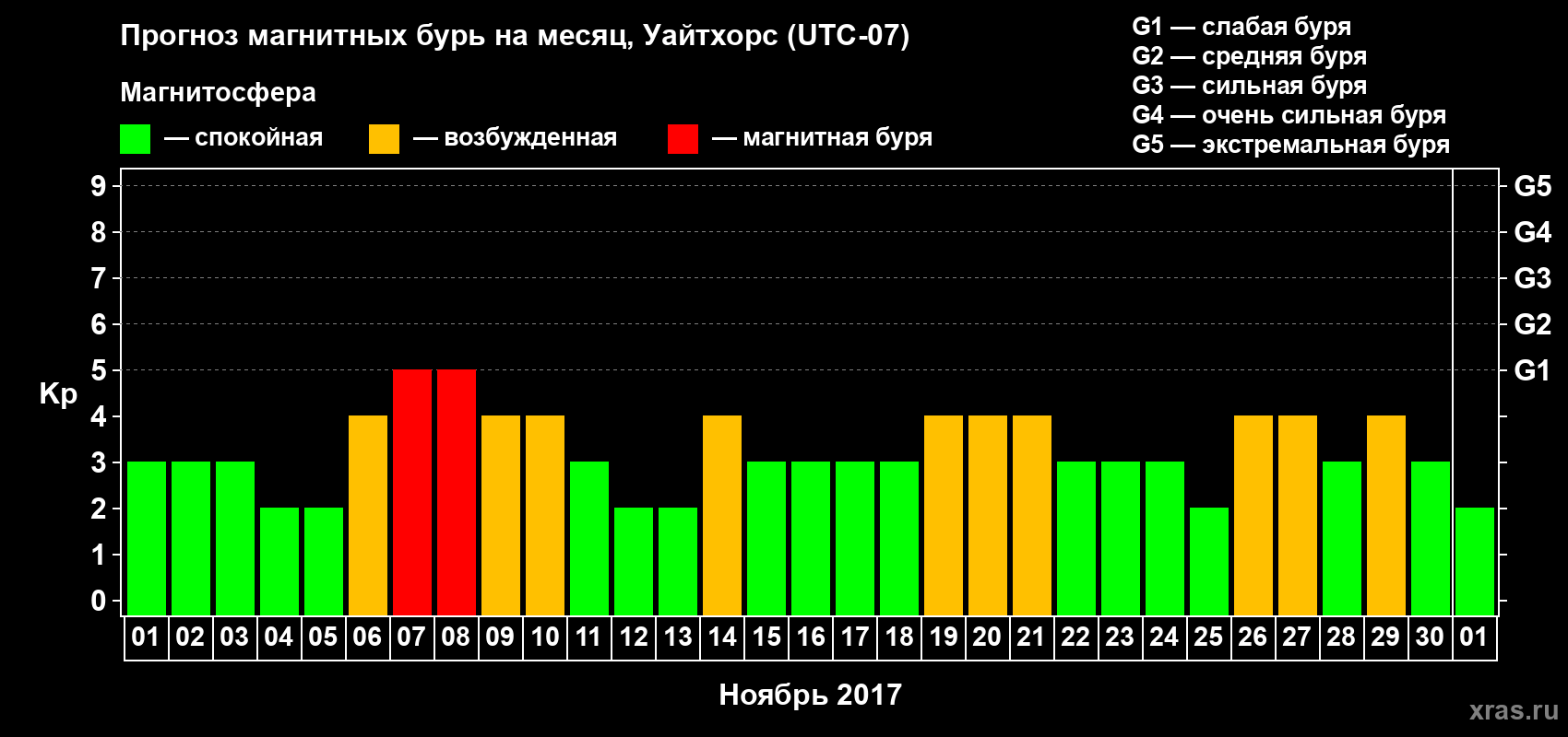 Прогноз максимального суточного геомагнитного индекса Kp на <b>1 месяц</b> (31 день) <b>с 01 ноября по 01 декабря 2017 г</b>