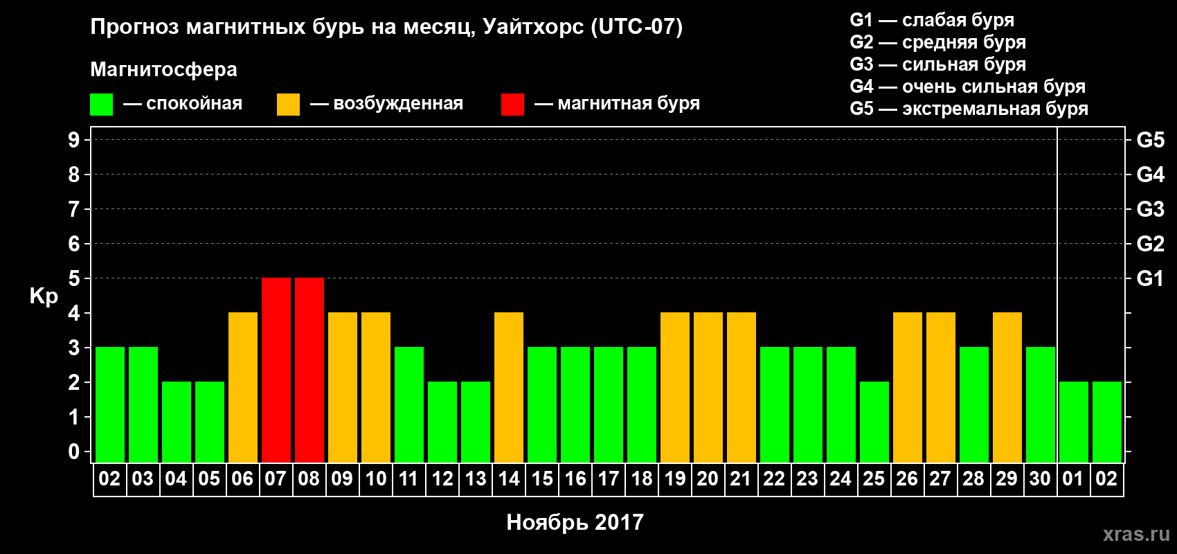 Прогноз максимального суточного геомагнитного индекса Kp на <b>1 месяц</b> (31 день) <b>с 02 ноября по 02 декабря 2017 г</b>