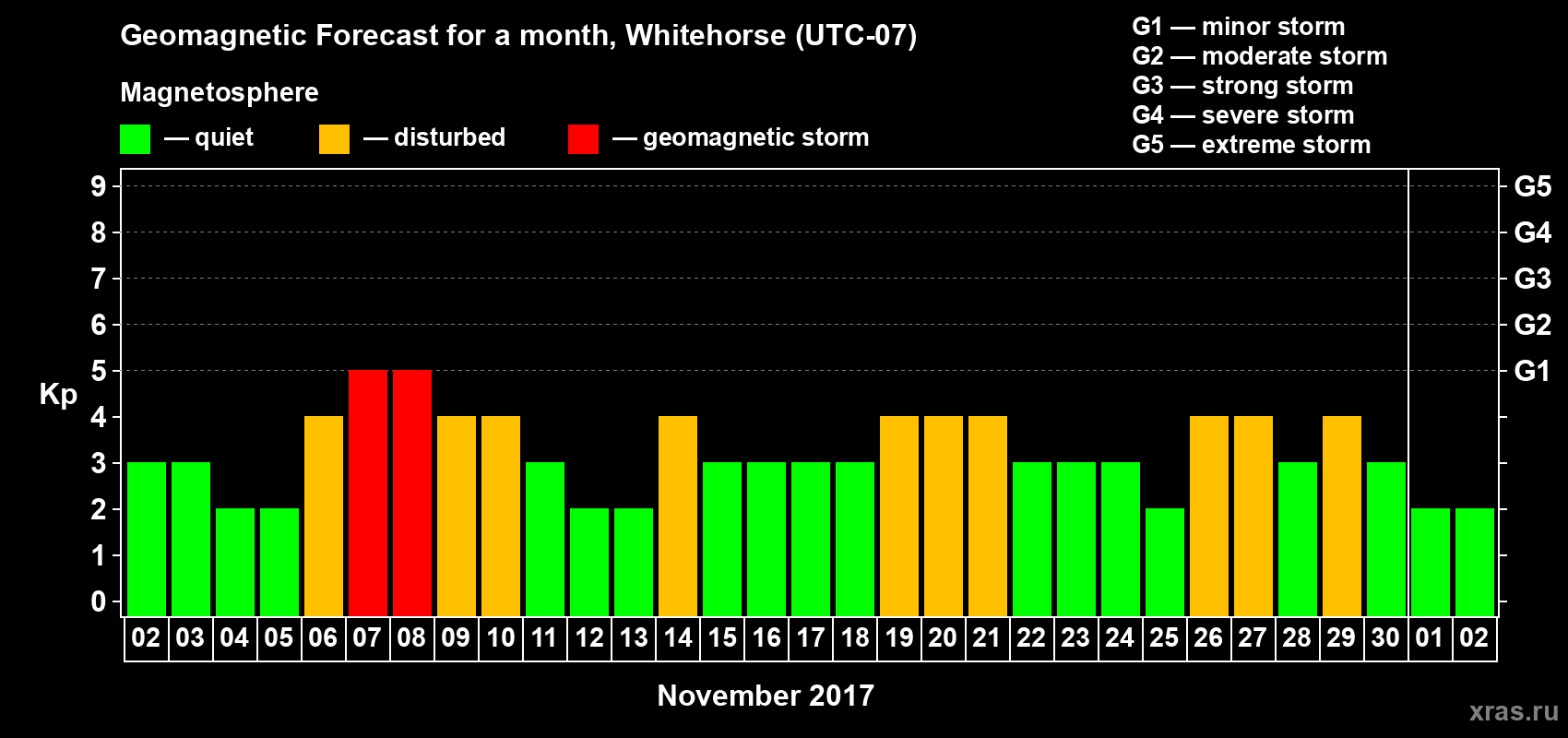 Forecast of the daily maximal value of geomagnetic index Kp for <b>1 month</b> (31 days) <b>from Nov 02, 2017 to Dec 02, 2017</b>