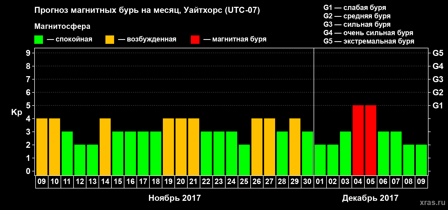Прогноз максимального суточного геомагнитного индекса Kp на <b>1 месяц</b> (31 день) <b>с 09 ноября по 09 декабря 2017 г</b>