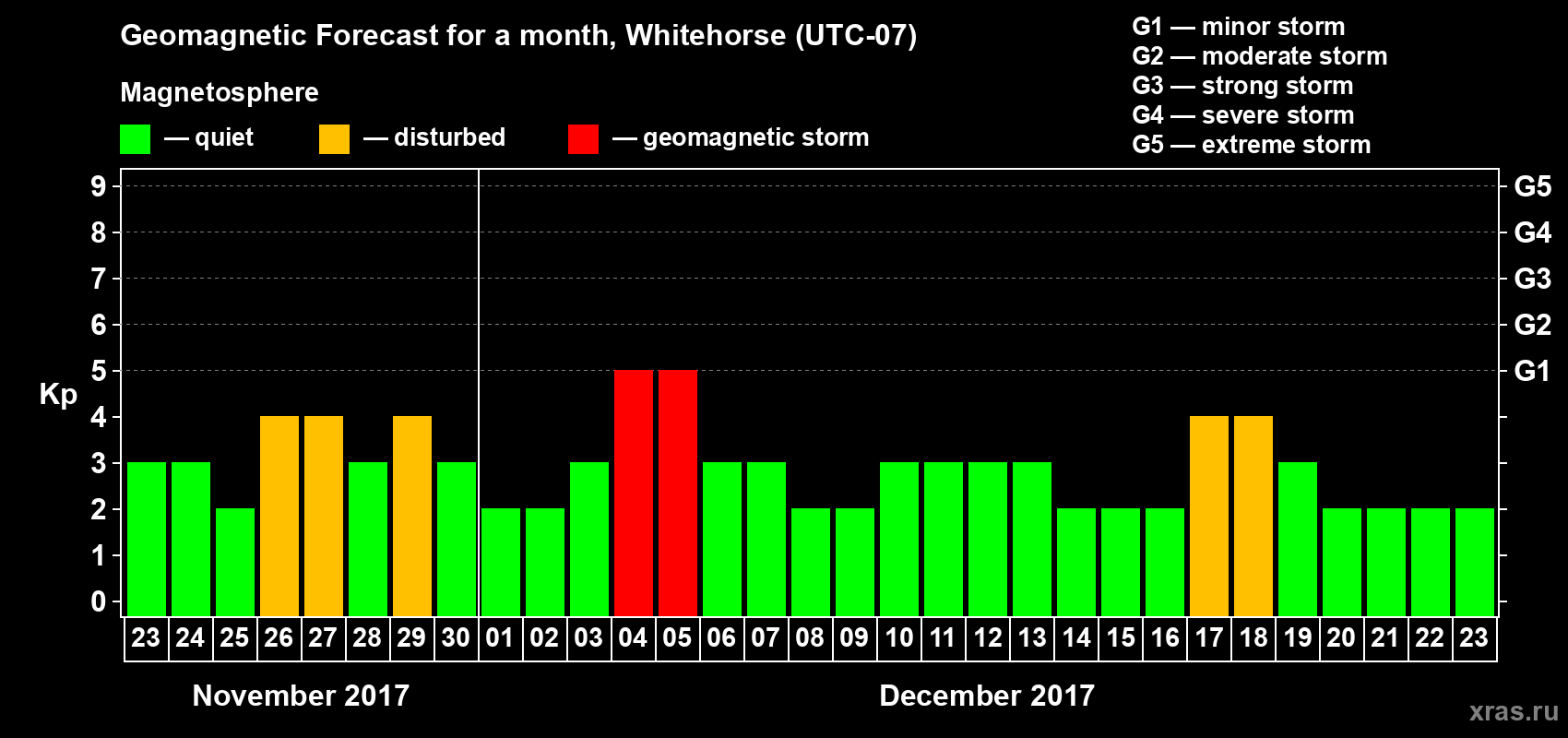 Forecast of the daily maximal value of geomagnetic index Kp for <b>1 month</b> (31 days) <b>from Nov 23, 2017 to Dec 23, 2017</b>