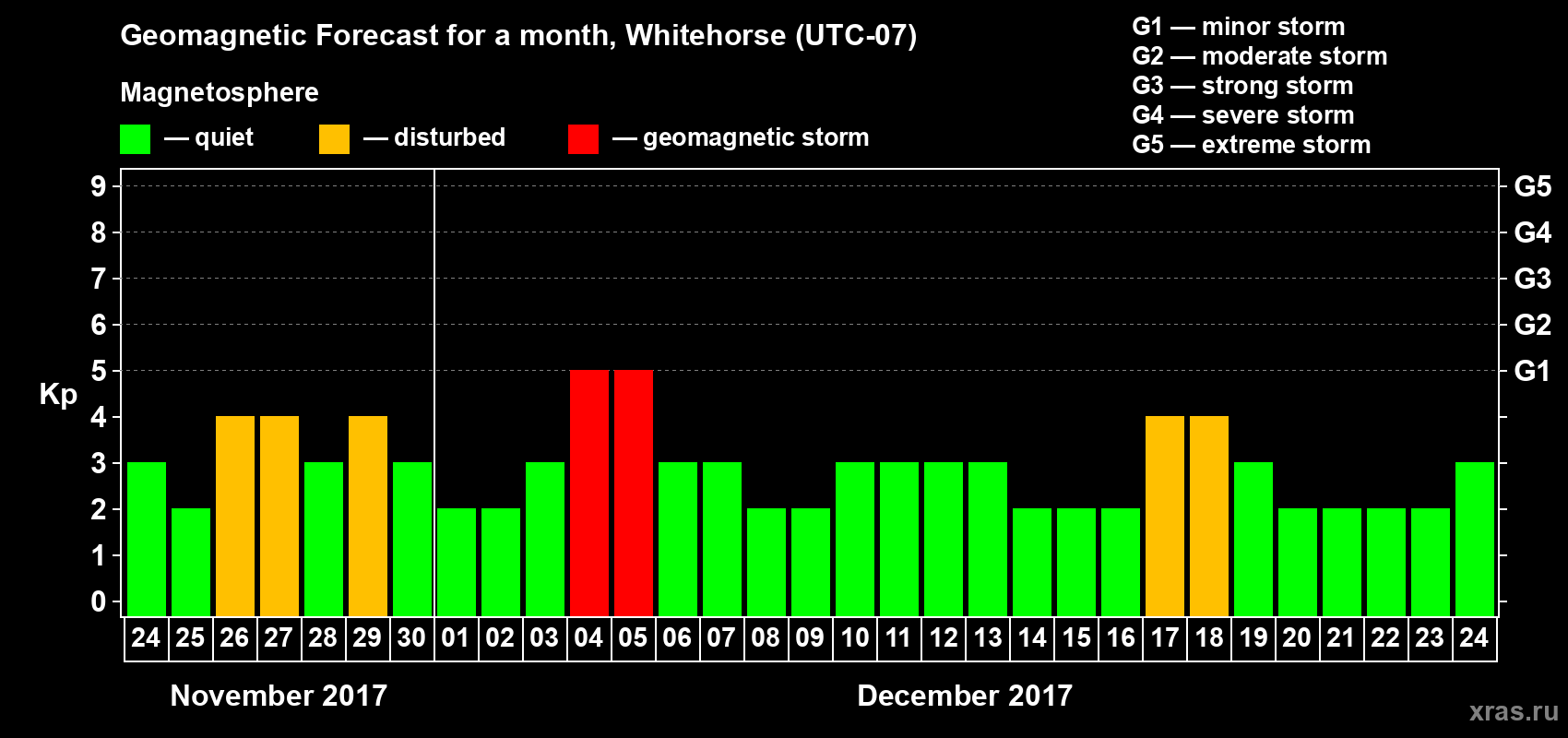 Forecast of the daily maximal value of geomagnetic index Kp for <b>1 month</b> (31 days) <b>from Nov 24, 2017 to Dec 24, 2017</b>