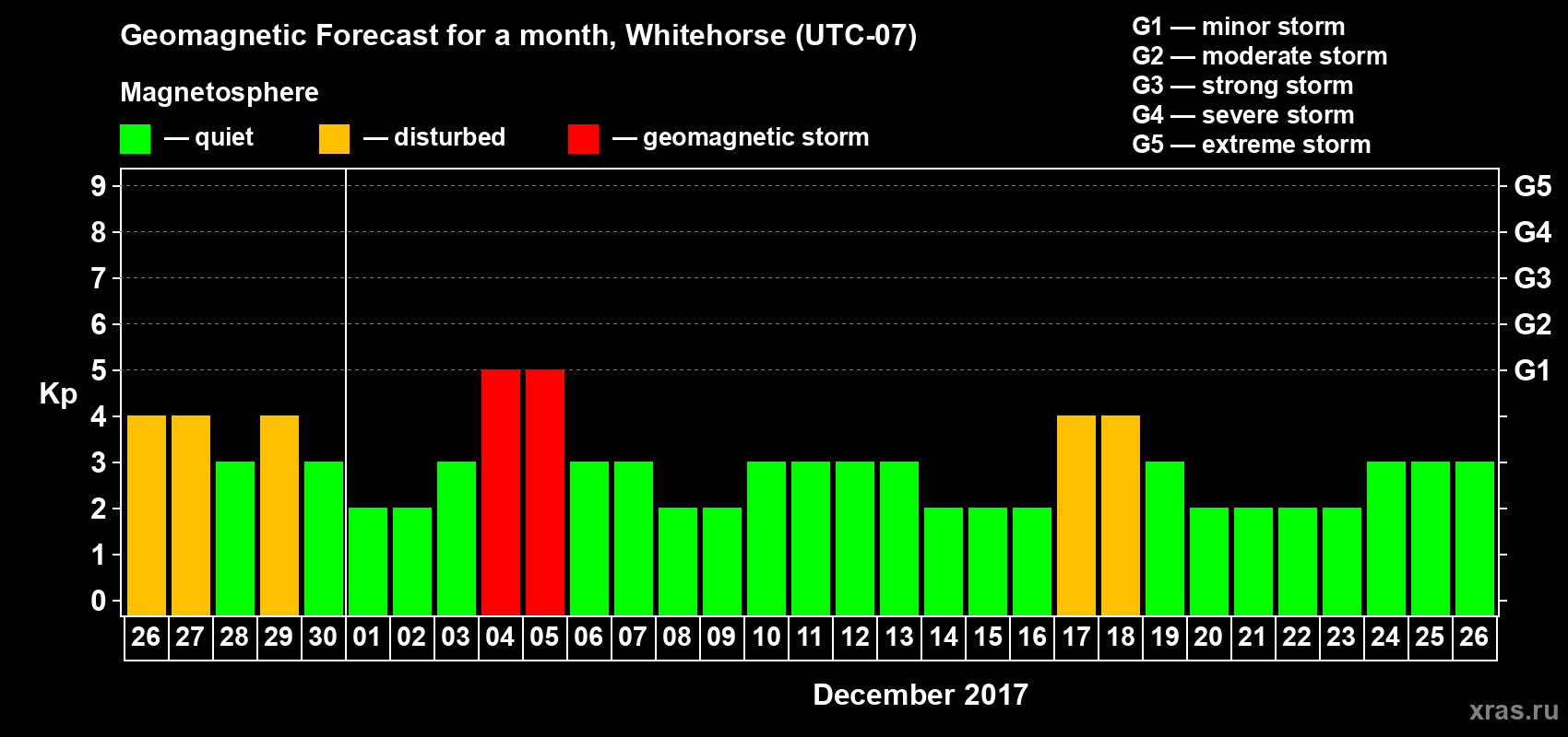 Forecast of the daily maximal value of geomagnetic index Kp for <b>1 month</b> (31 days) <b>from Nov 26, 2017 to Dec 26, 2017</b>