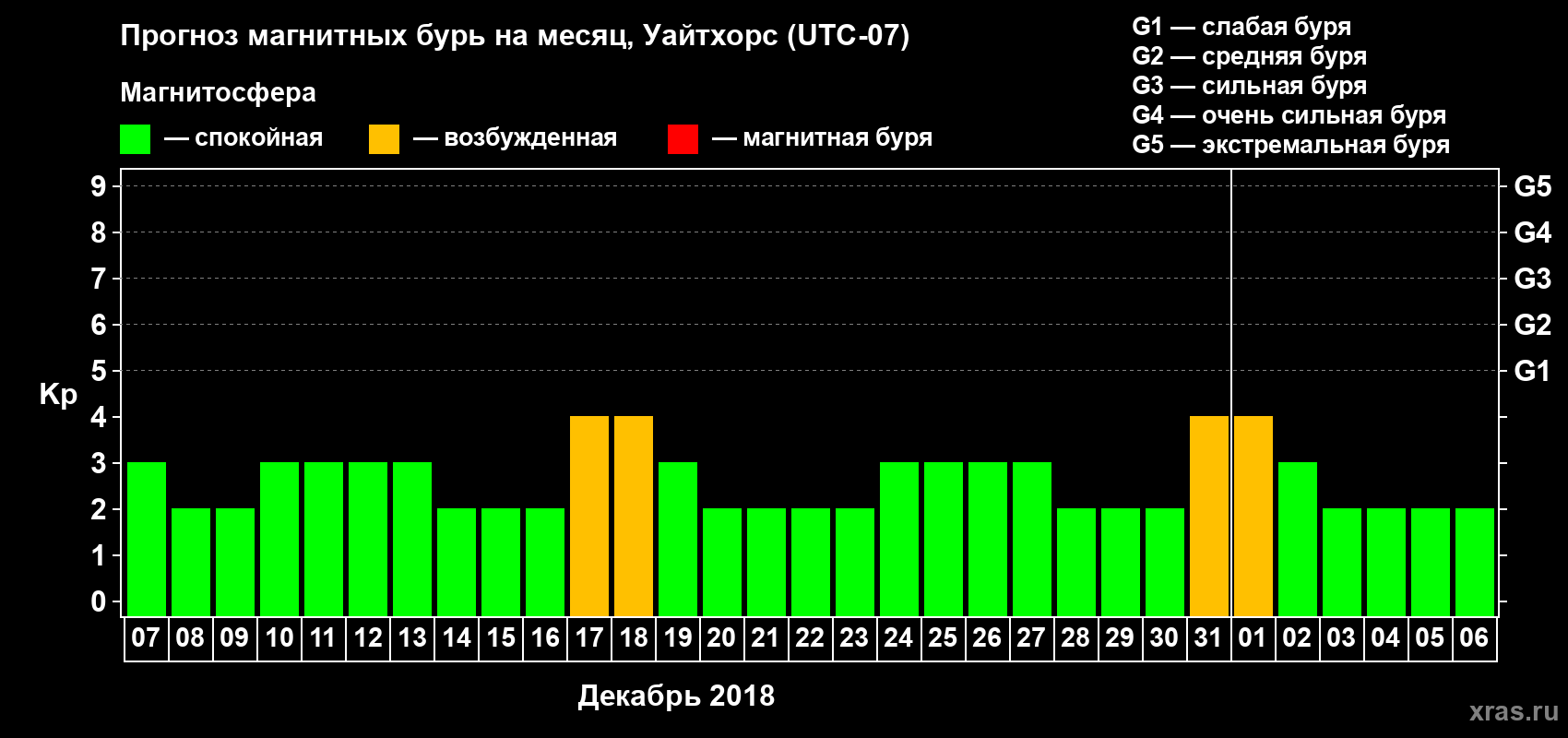 Прогноз максимального суточного геомагнитного индекса Kp на <b>1 месяц</b> (31 день) <b>с 07 декабря 2017 г по 06 января 2018 г</b>