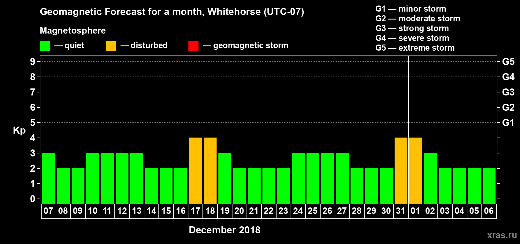 Forecast of the daily maximal value of geomagnetic index Kp for <b>1 month</b> (31 days) <b>from Dec 07, 2017 to Jan 06, 2018</b>