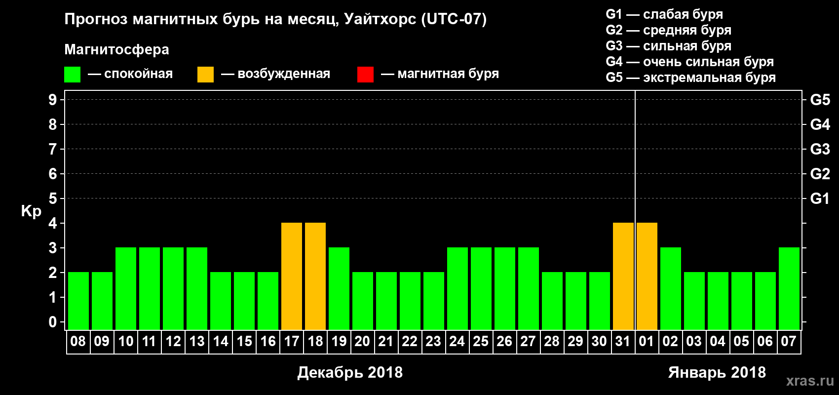 Прогноз максимального суточного геомагнитного индекса Kp на <b>1 месяц</b> (31 день) <b>с 08 декабря 2017 г по 07 января 2018 г</b>
