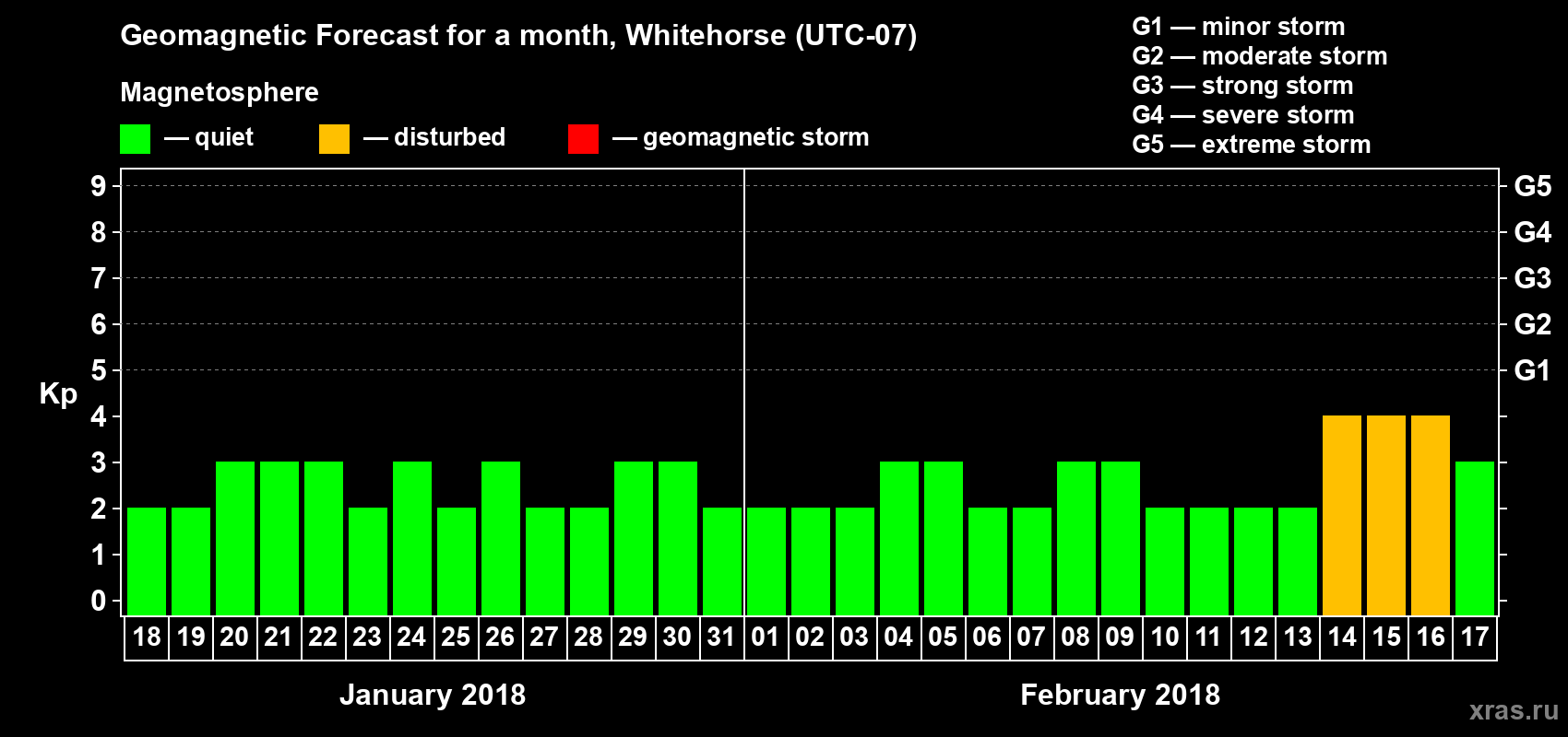 Forecast of the daily maximal value of geomagnetic index Kp for <b>1 month</b> (31 days) <b>from Jan 18, 2018 to Feb 17, 2018</b>