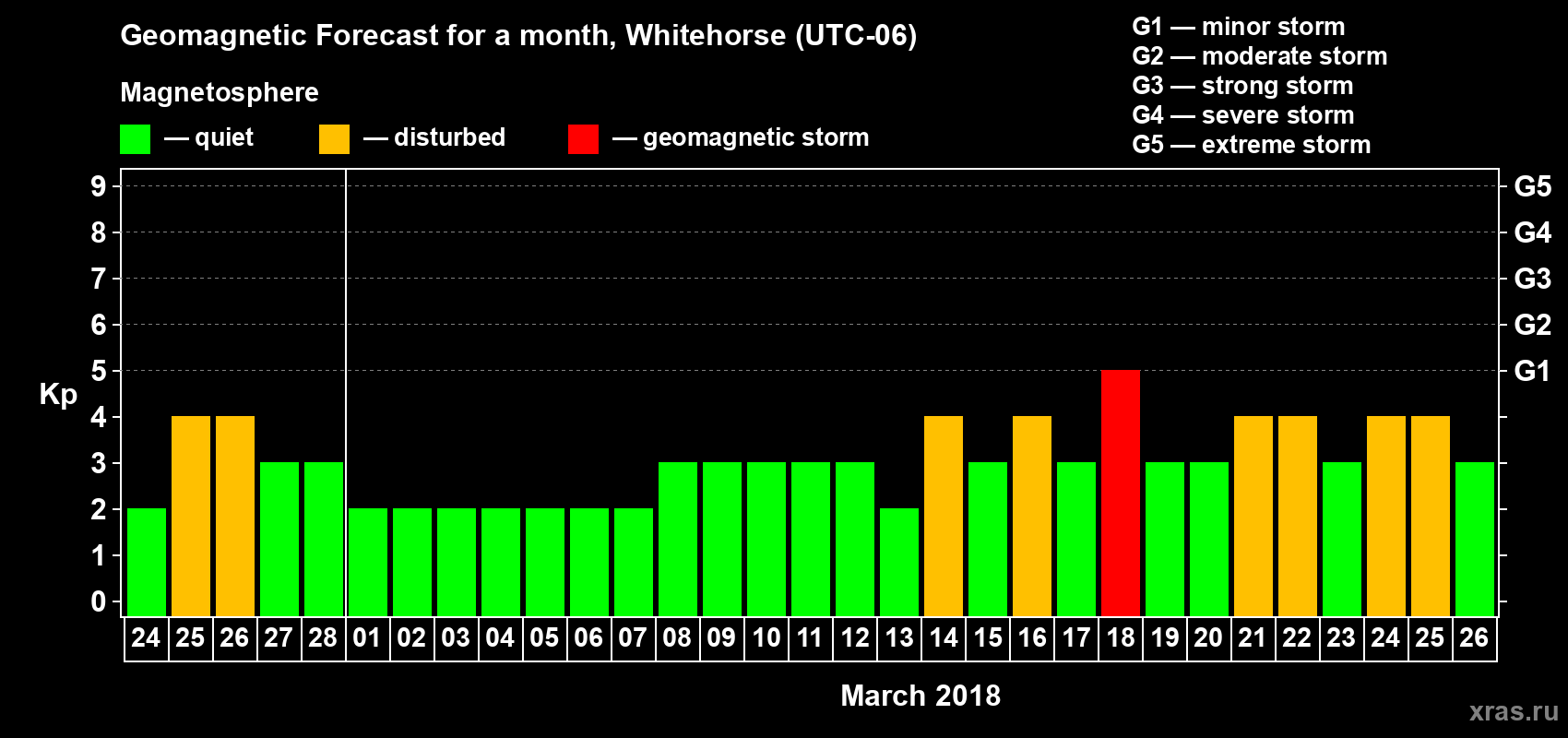 Forecast of the daily maximal value of geomagnetic index Kp for <b>1 month</b> (31 days) <b>from Feb 24, 2018 to Mar 26, 2018</b>