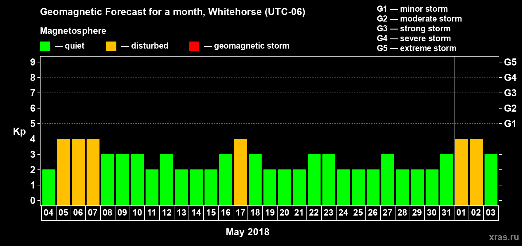 Forecast of the daily maximal value of geomagnetic index Kp for <b>1 month</b> (31 days) <b>from May 04, 2018 to Jun 03, 2018</b>
