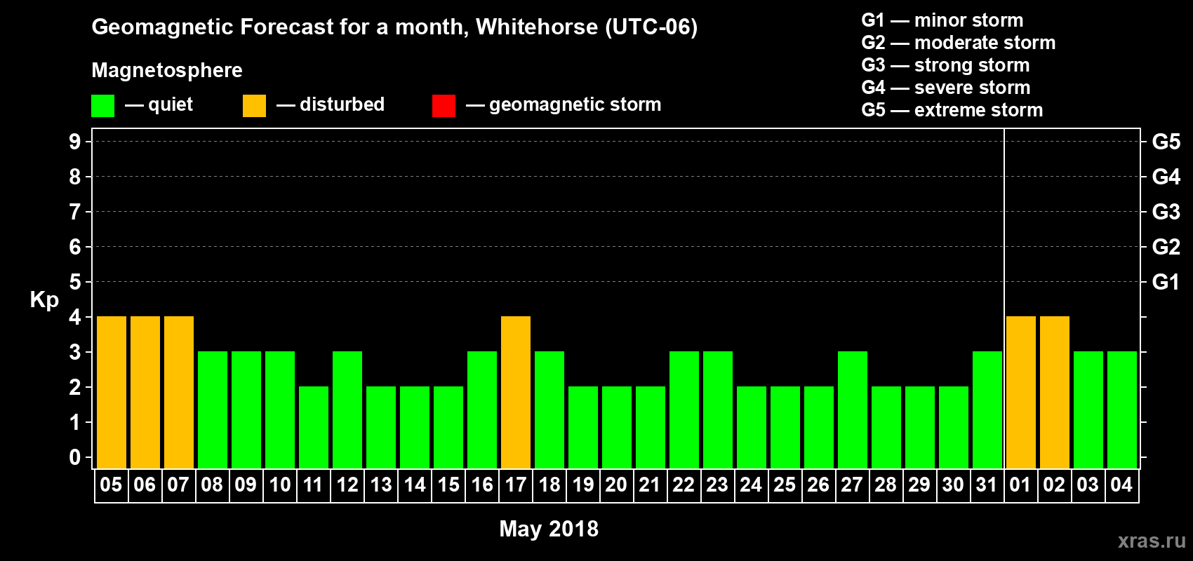 Forecast of the daily maximal value of geomagnetic index Kp for <b>1 month</b> (31 days) <b>from May 05, 2018 to Jun 04, 2018</b>