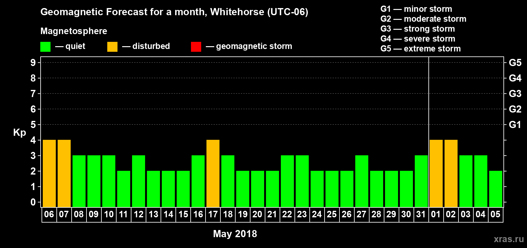 Forecast of the daily maximal value of geomagnetic index Kp for <b>1 month</b> (31 days) <b>from May 06, 2018 to Jun 05, 2018</b>