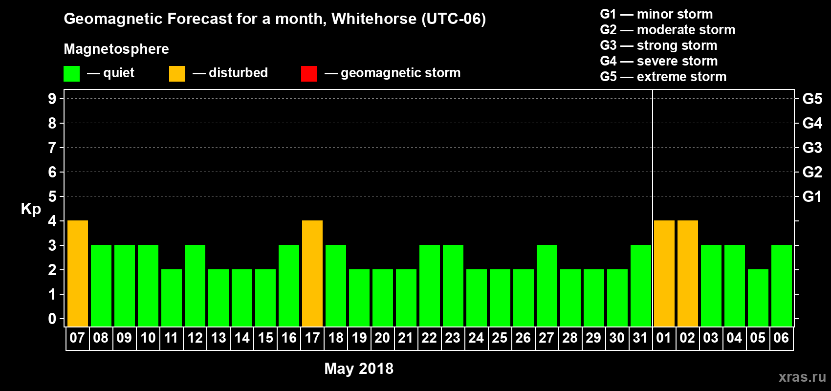 Forecast of the daily maximal value of geomagnetic index Kp for <b>1 month</b> (31 days) <b>from May 07, 2018 to Jun 06, 2018</b>
