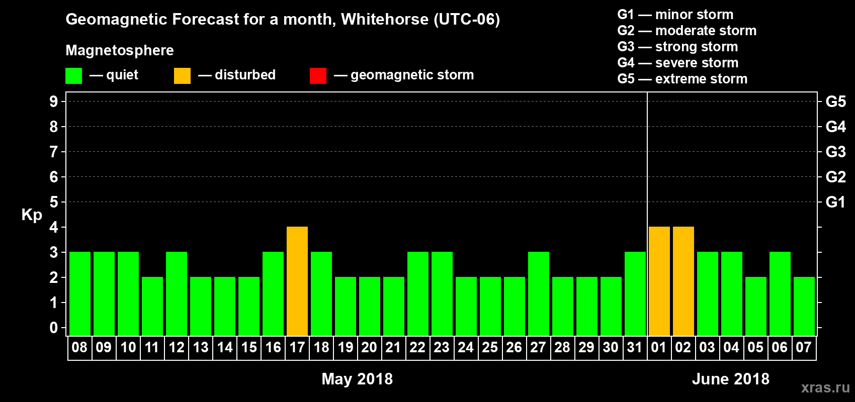 Forecast of the daily maximal value of geomagnetic index Kp for <b>1 month</b> (31 days) <b>from May 08, 2018 to Jun 07, 2018</b>