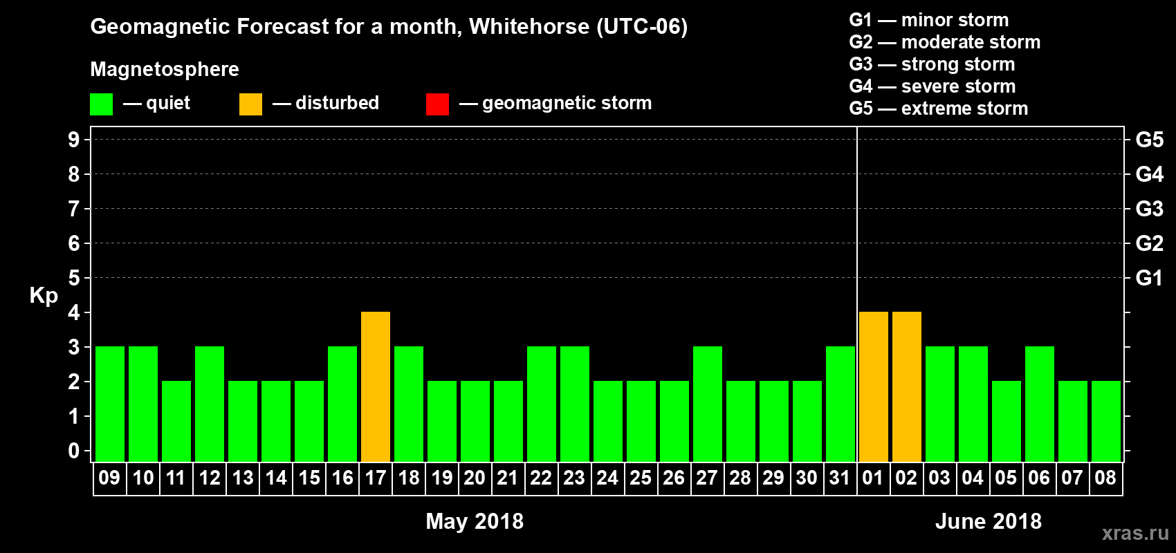 Forecast of the daily maximal value of geomagnetic index Kp for <b>1 month</b> (31 days) <b>from May 09, 2018 to Jun 08, 2018</b>