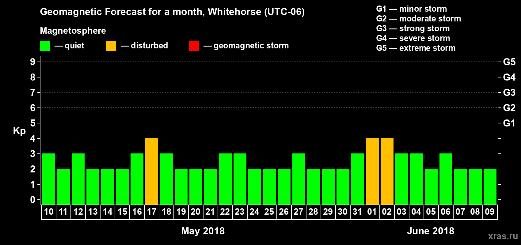 Forecast of the daily maximal value of geomagnetic index Kp for <b>1 month</b> (31 days) <b>from May 10, 2018 to Jun 09, 2018</b>