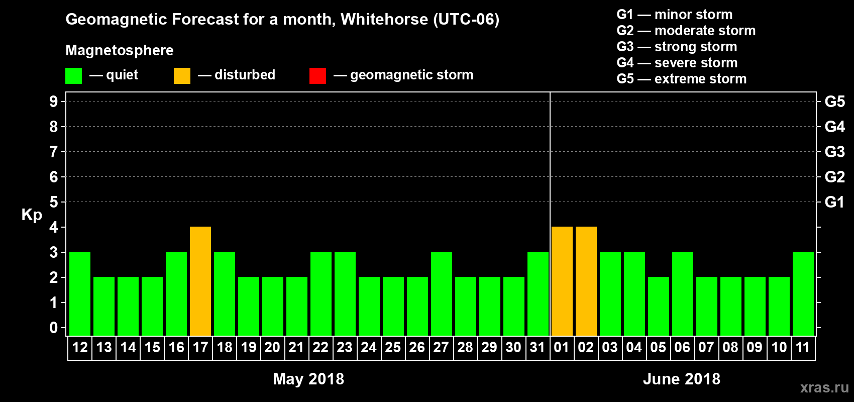 Forecast of the daily maximal value of geomagnetic index Kp for <b>1 month</b> (31 days) <b>from May 12, 2018 to Jun 11, 2018</b>