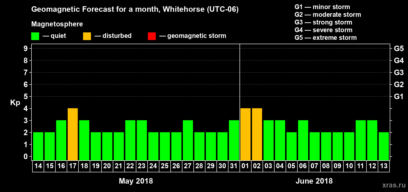 Forecast of the daily maximal value of geomagnetic index Kp for <b>1 month</b> (31 days) <b>from May 14, 2018 to Jun 13, 2018</b>