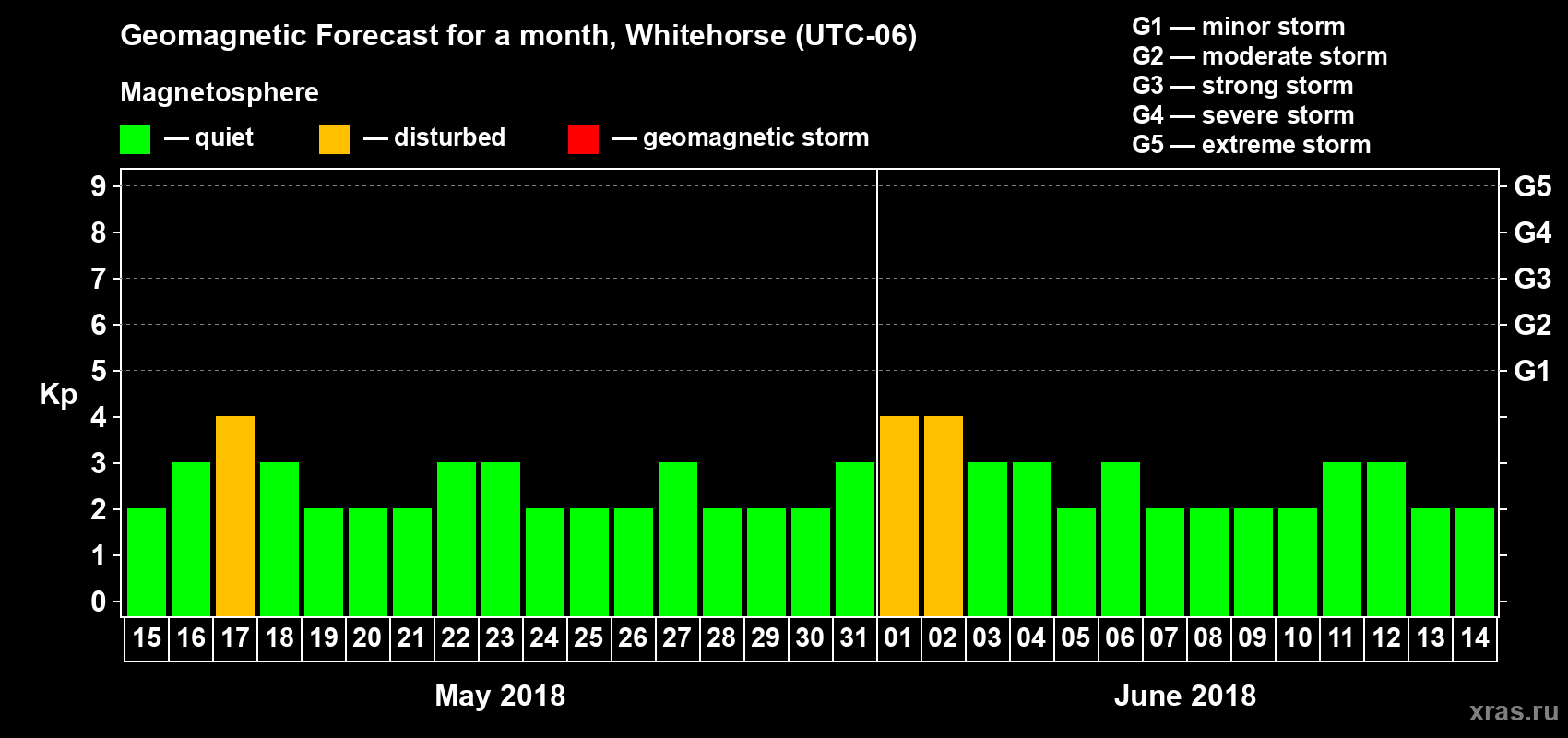 Forecast of the daily maximal value of geomagnetic index Kp for <b>1 month</b> (31 days) <b>from May 15, 2018 to Jun 14, 2018</b>