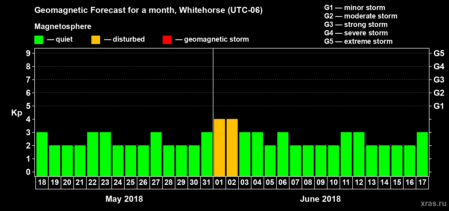 Forecast of the daily maximal value of geomagnetic index Kp for <b>1 month</b> (31 days) <b>from May 18, 2018 to Jun 17, 2018</b>