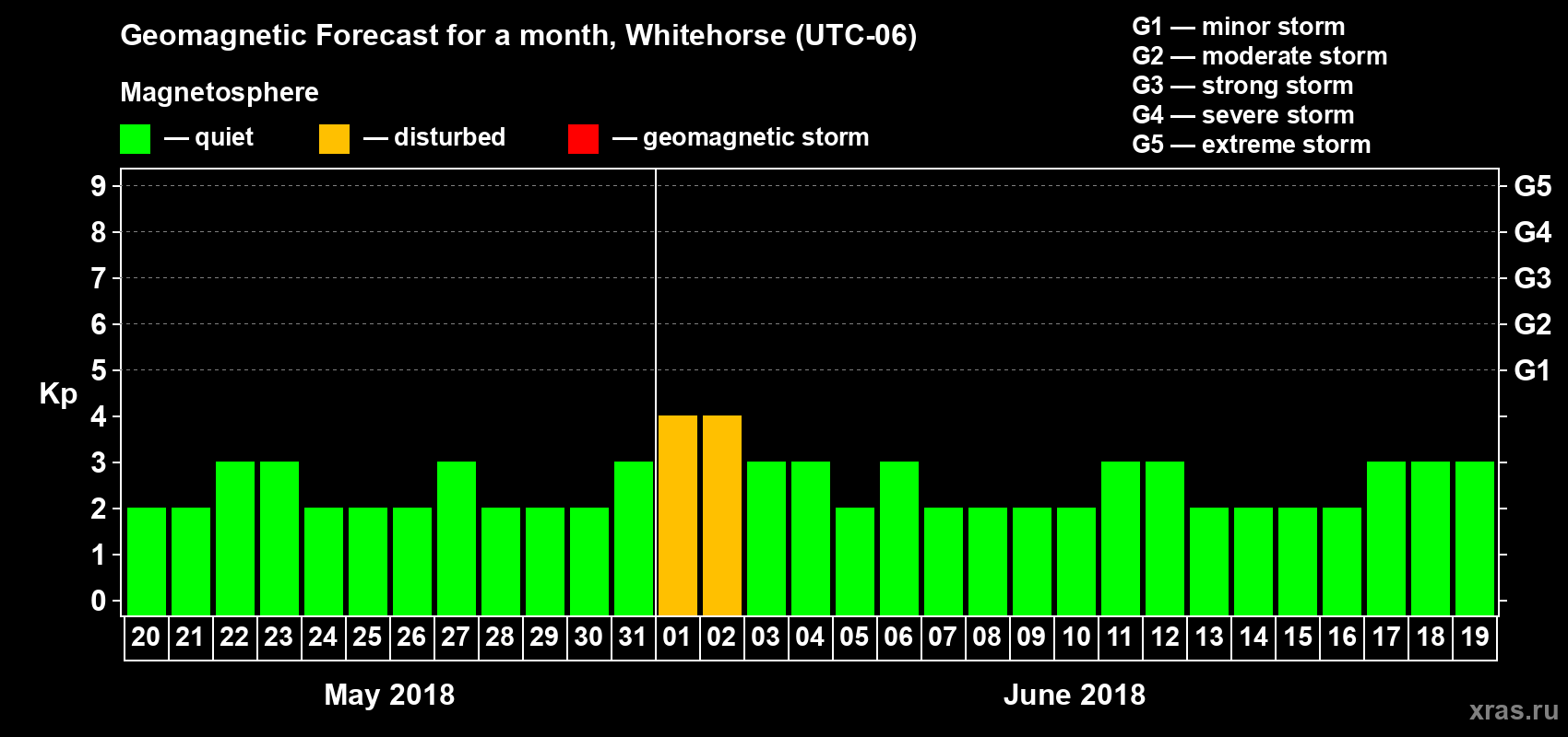 Forecast of the daily maximal value of geomagnetic index Kp for <b>1 month</b> (31 days) <b>from May 20, 2018 to Jun 19, 2018</b>