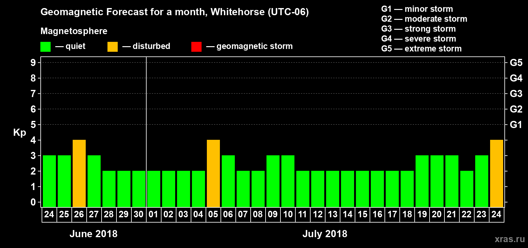 Forecast of the daily maximal value of geomagnetic index Kp for <b>1 month</b> (31 days) <b>from Jun 24, 2018 to Jul 24, 2018</b>