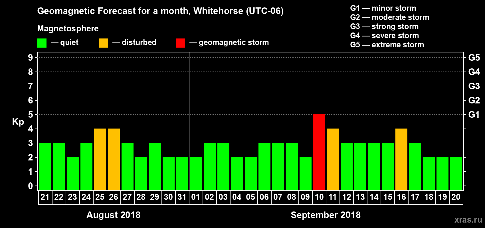 Forecast of the daily maximal value of geomagnetic index Kp for <b>1 month</b> (31 days) <b>from Aug 21, 2018 to Sep 20, 2018</b>