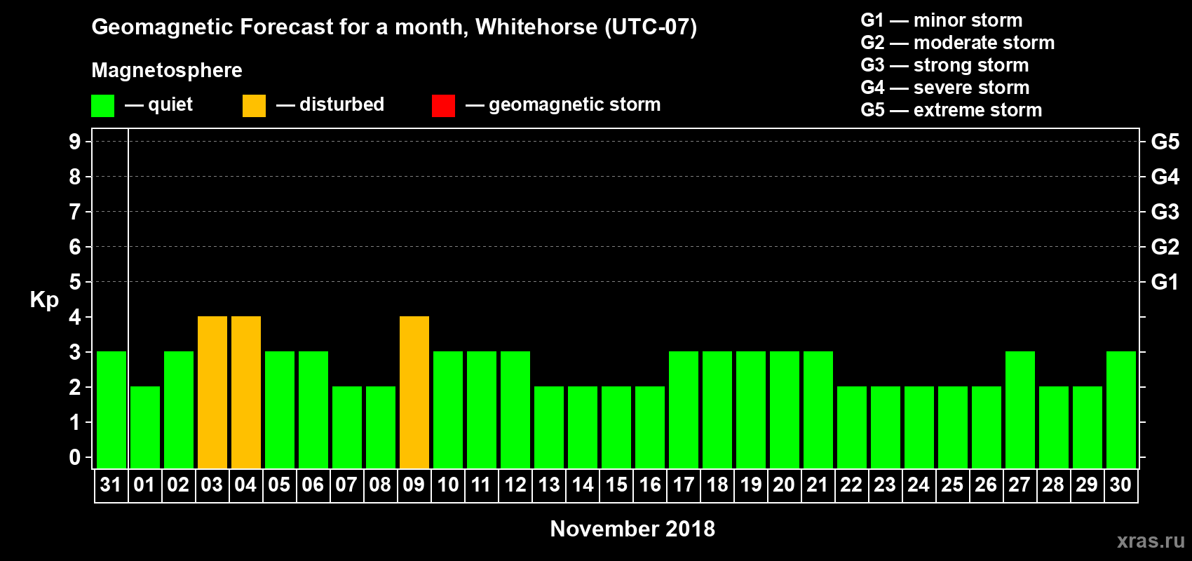 Forecast of the daily maximal value of geomagnetic index Kp for <b>1 month</b> (31 days) <b>from Oct 31, 2018 to Nov 30, 2018</b>