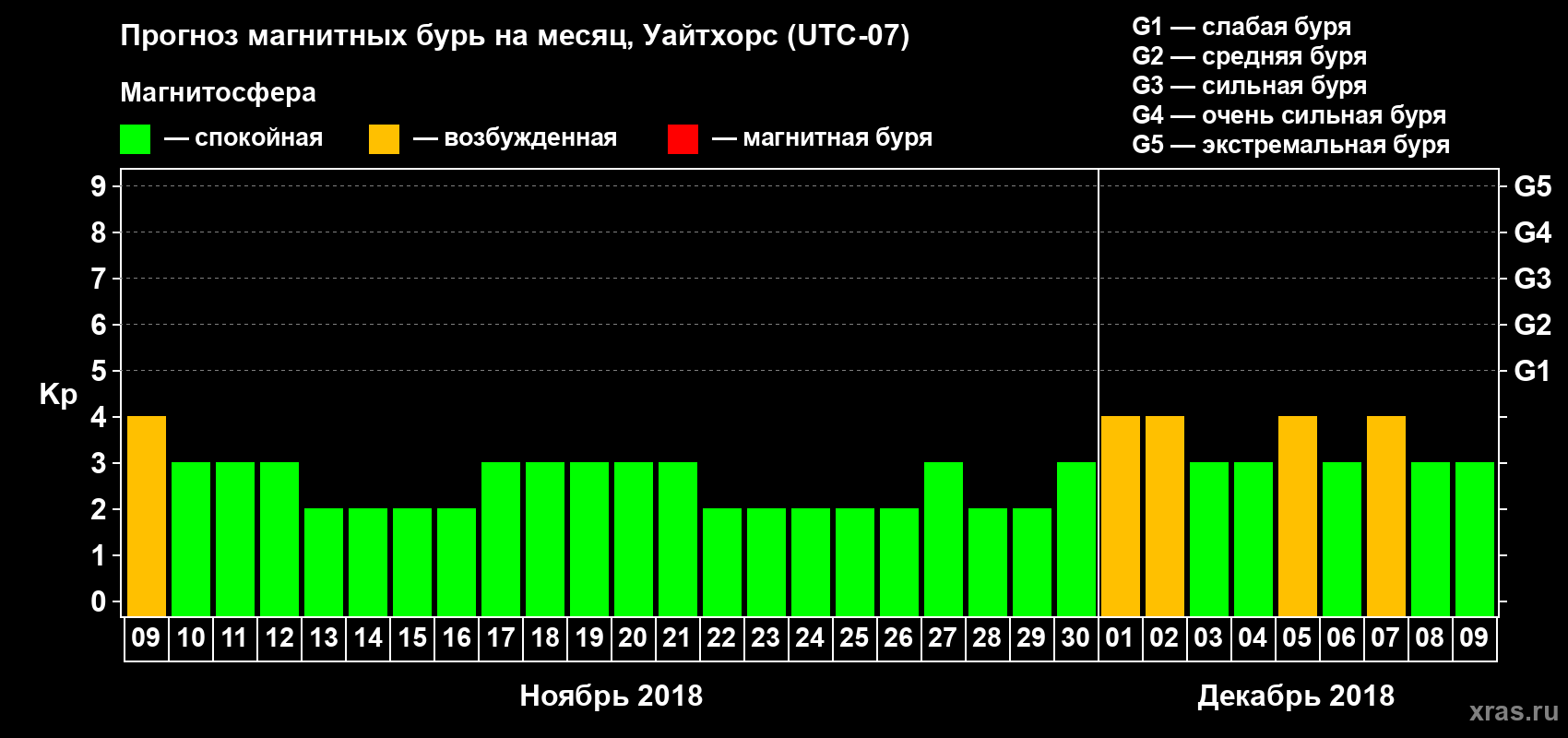 Прогноз максимального суточного геомагнитного индекса Kp на <b>1 месяц</b> (31 день) <b>с 09 ноября по 09 декабря 2018 г</b>
