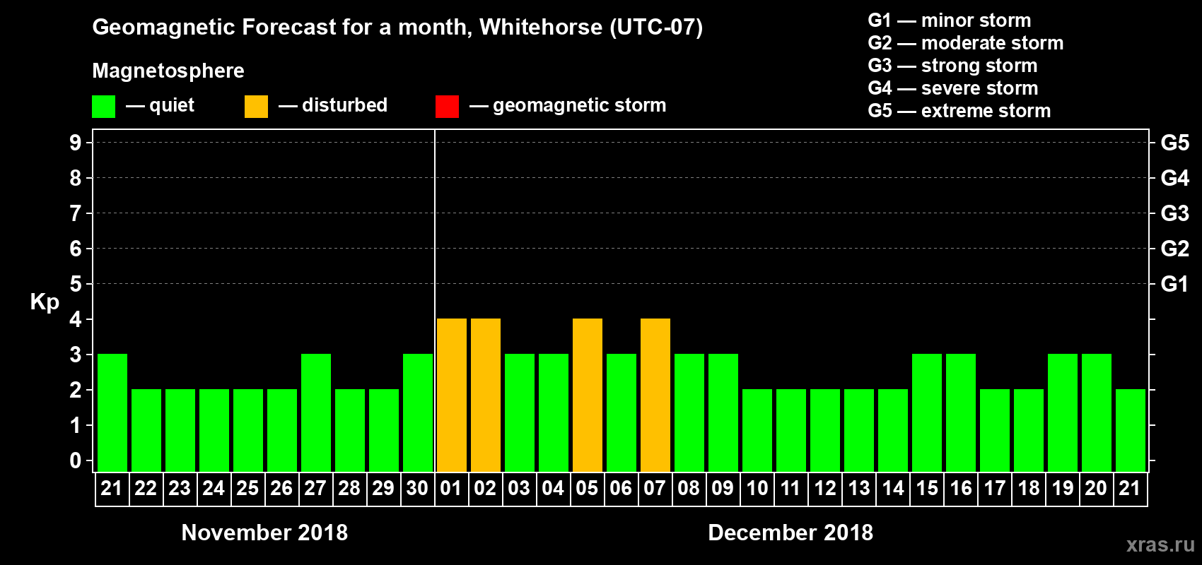 Forecast of the daily maximal value of geomagnetic index Kp for <b>1 month</b> (31 days) <b>from Nov 21, 2018 to Dec 21, 2018</b>