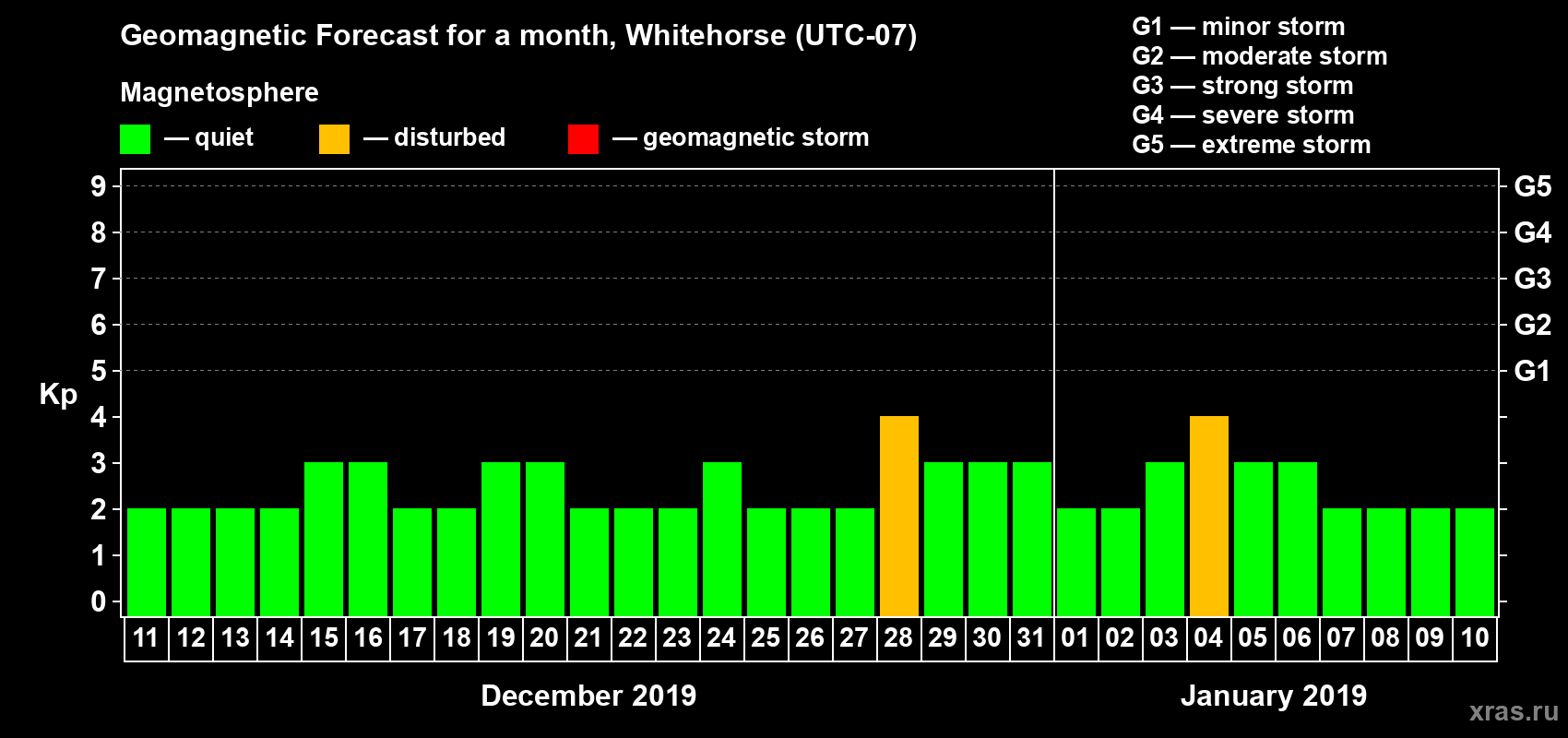 Forecast of the daily maximal value of geomagnetic index Kp for <b>1 month</b> (31 days) <b>from Dec 11, 2018 to Jan 10, 2019</b>