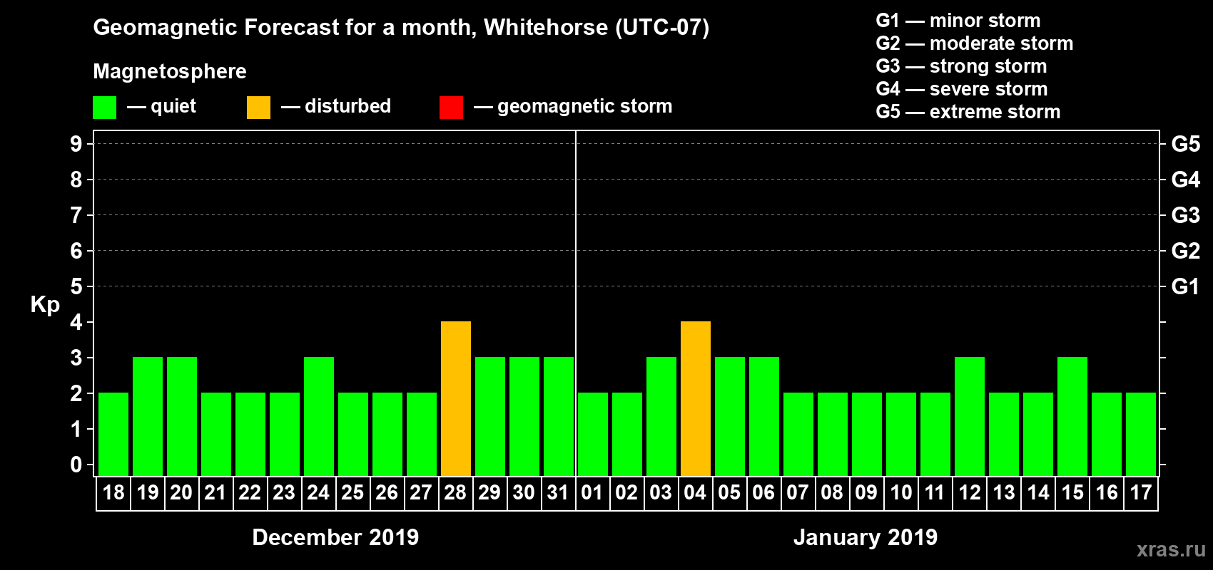 Forecast of the daily maximal value of geomagnetic index Kp for <b>1 month</b> (31 days) <b>from Dec 18, 2018 to Jan 17, 2019</b>