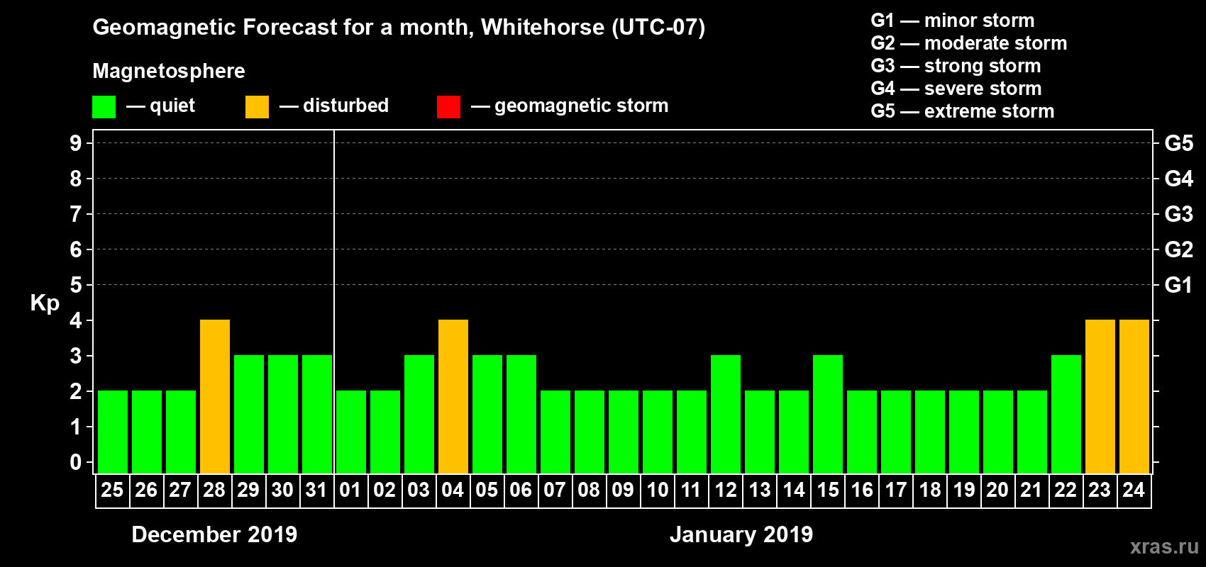 Forecast of the daily maximal value of geomagnetic index Kp for <b>1 month</b> (31 days) <b>from Dec 25, 2018 to Jan 24, 2019</b>