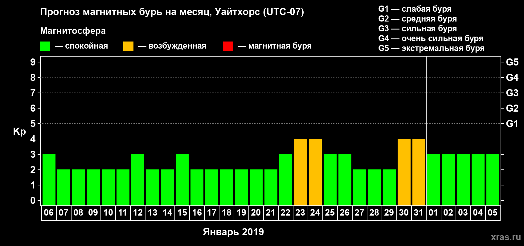 Прогноз максимального суточного геомагнитного индекса Kp на <b>1 месяц</b> (31 день) <b>с 06 января по 05 февраля 2019 г</b>