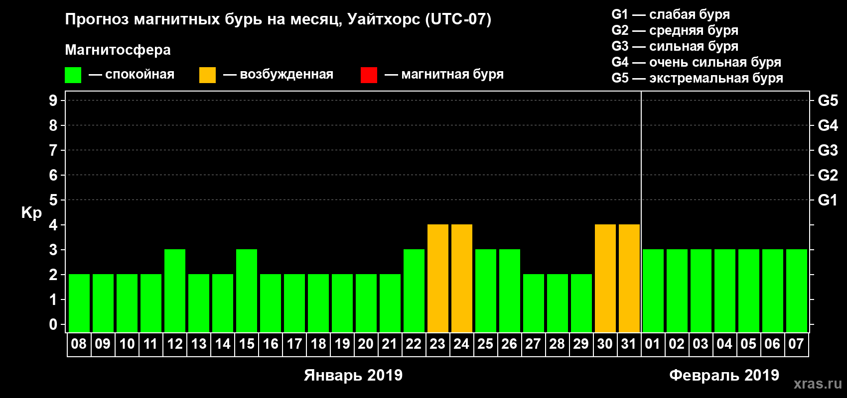 Прогноз максимального суточного геомагнитного индекса Kp на <b>1 месяц</b> (31 день) <b>с 08 января по 07 февраля 2019 г</b>